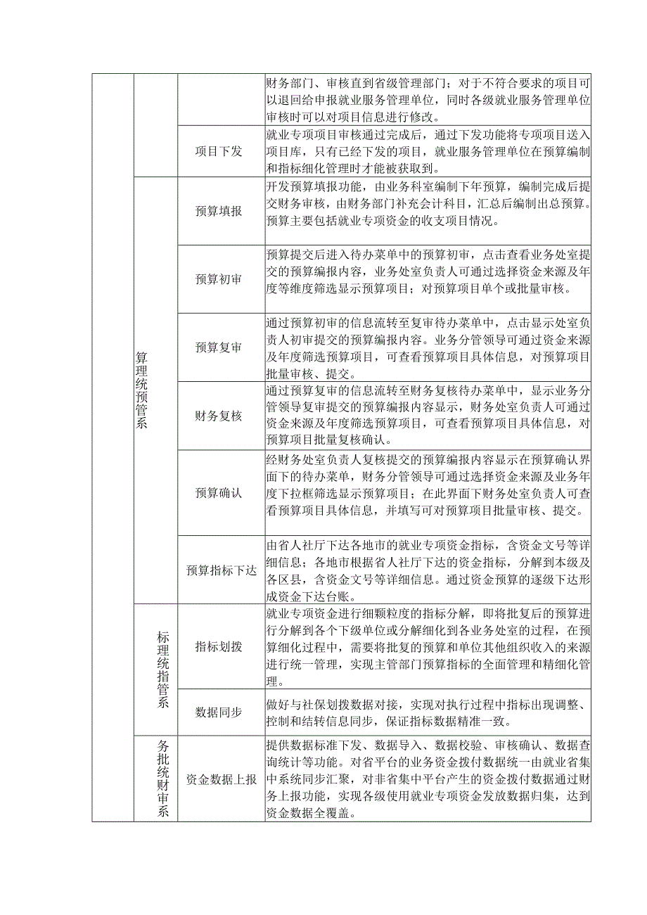 XX省就业业务财务一体化管理系统采购需求.docx_第3页