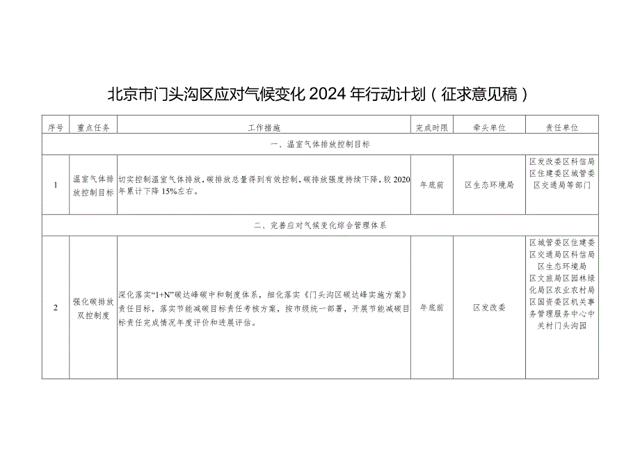 北京市门头沟区深入打好污染防治攻坚战2024年行动计划（征求意见稿）.docx_第1页