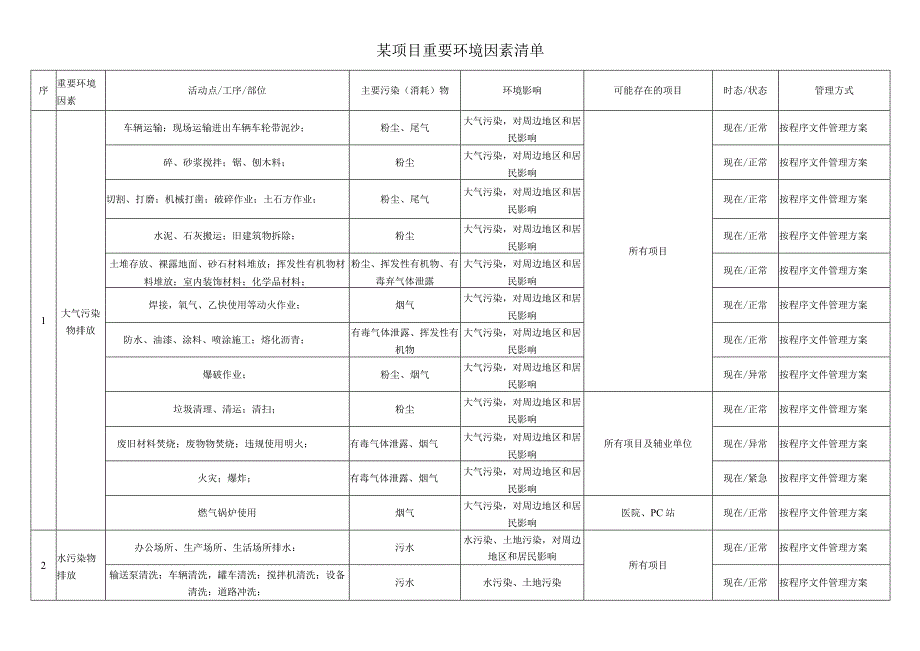 建筑施工重要环境因素清单.docx_第1页