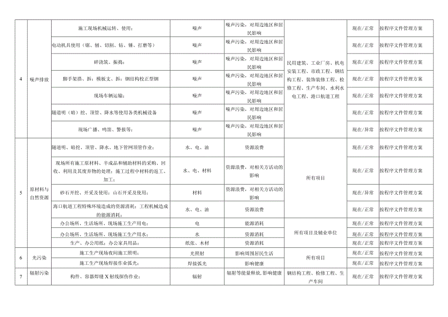 建筑施工重要环境因素清单.docx_第3页