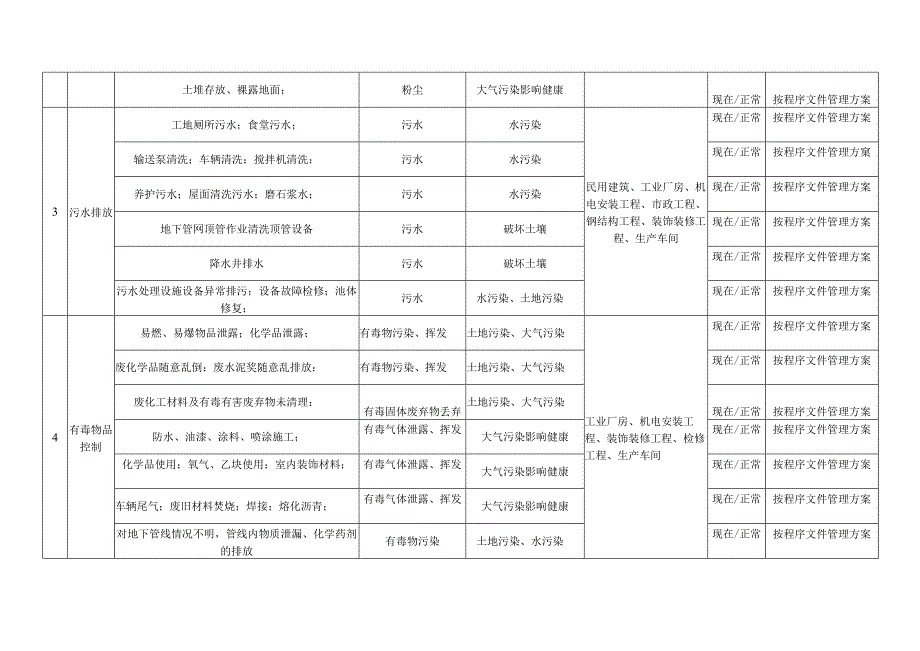 建筑施工重要环境因素清单 .docx_第2页