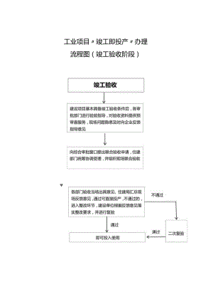 工业项目“竣工即投产”办理资料汇总.docx