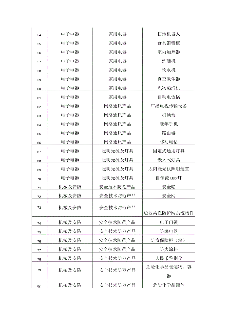 四川省重点工业产品质量安全监管目录（2024年版）.docx_第3页