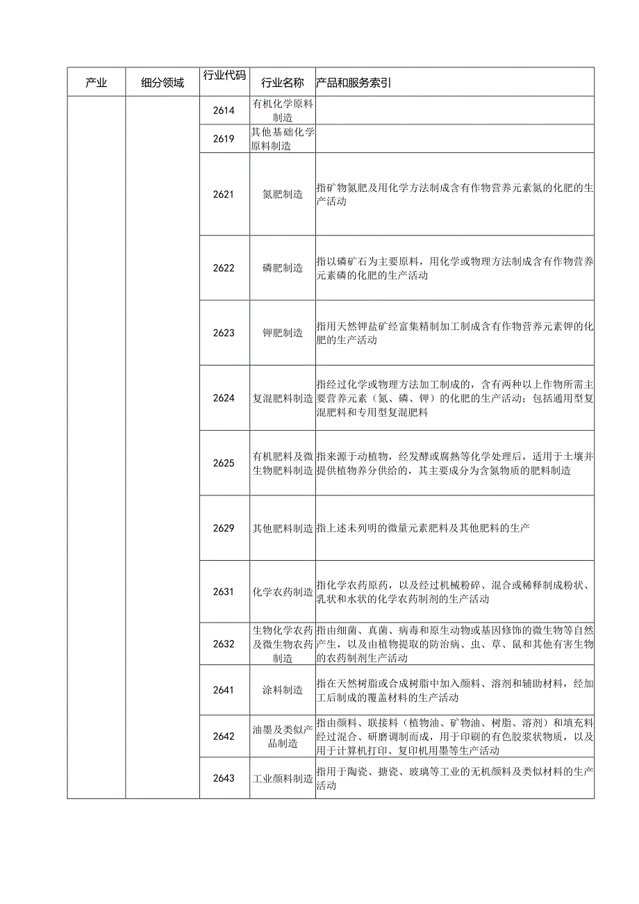 海南省高新技术产业统计分类目录（试行）.docx_第2页