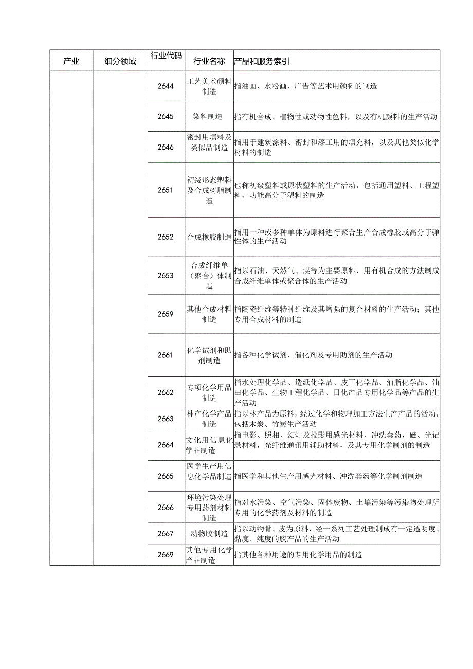 海南省高新技术产业统计分类目录（试行）.docx_第3页