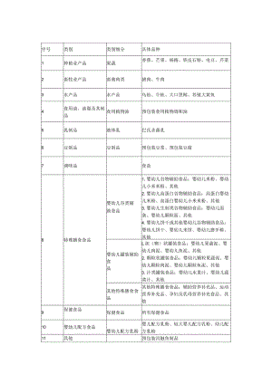 浙江省食品安全数字化追溯管理重点品种目录（2024年版）.docx