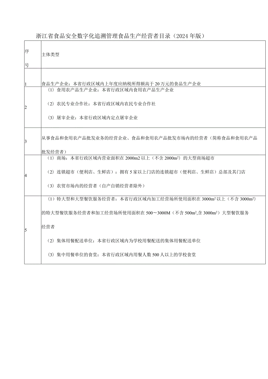 《浙江省食品安全数字化追溯管理重点品种目录及主体目录(2024年版)》.docx_第3页