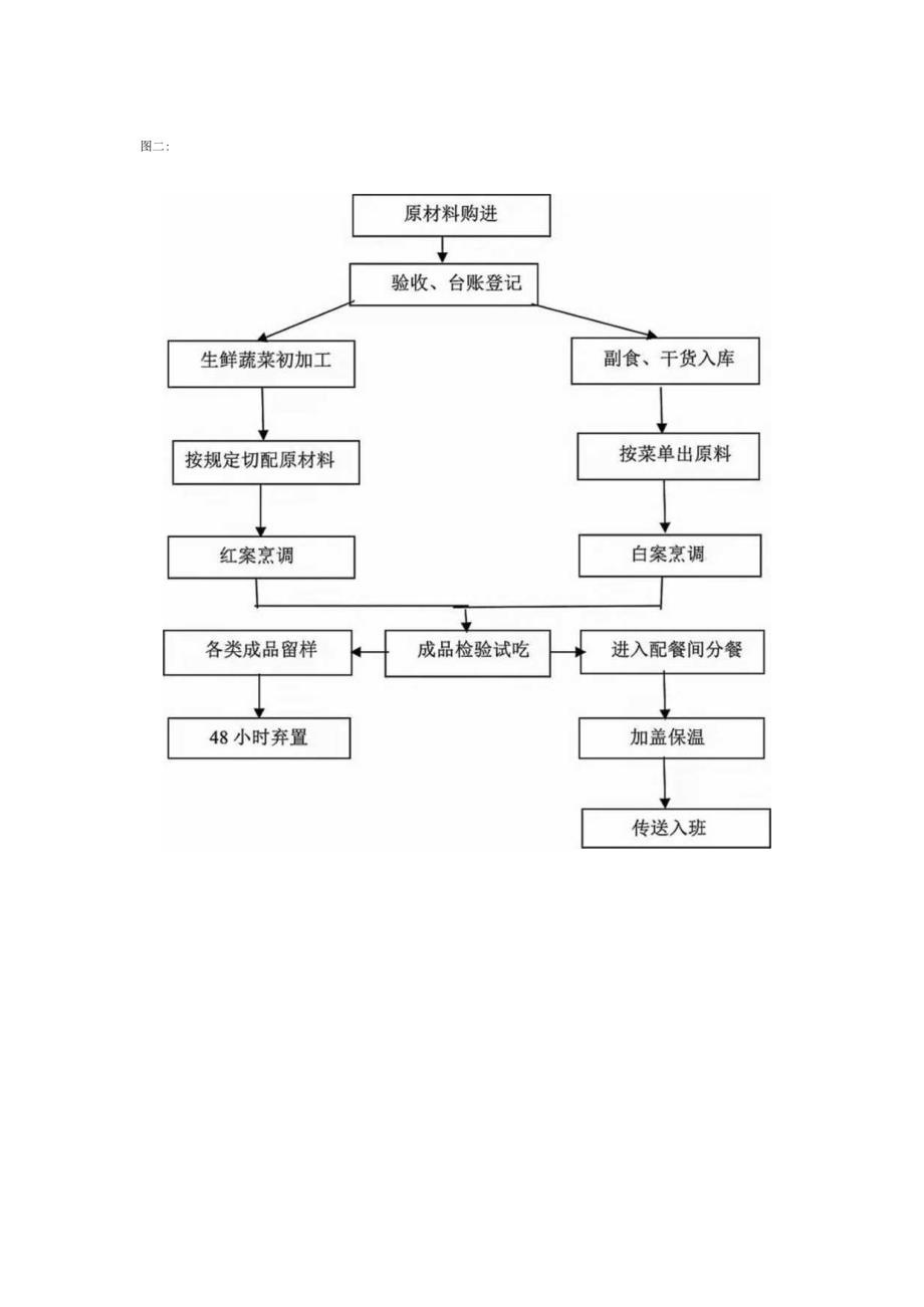 幼儿园食堂操作流程图.docx_第3页