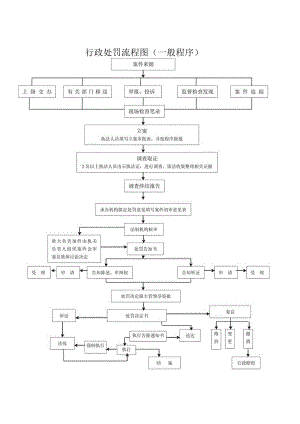 行政处罚流程图一般程序.docx