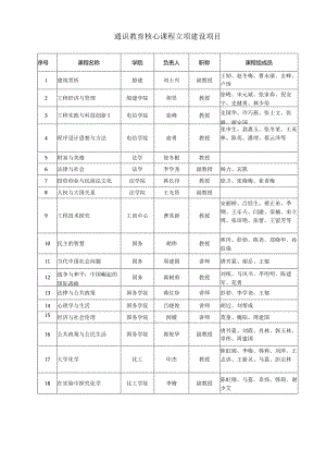 通识教育核心课程立项建设项目.docx