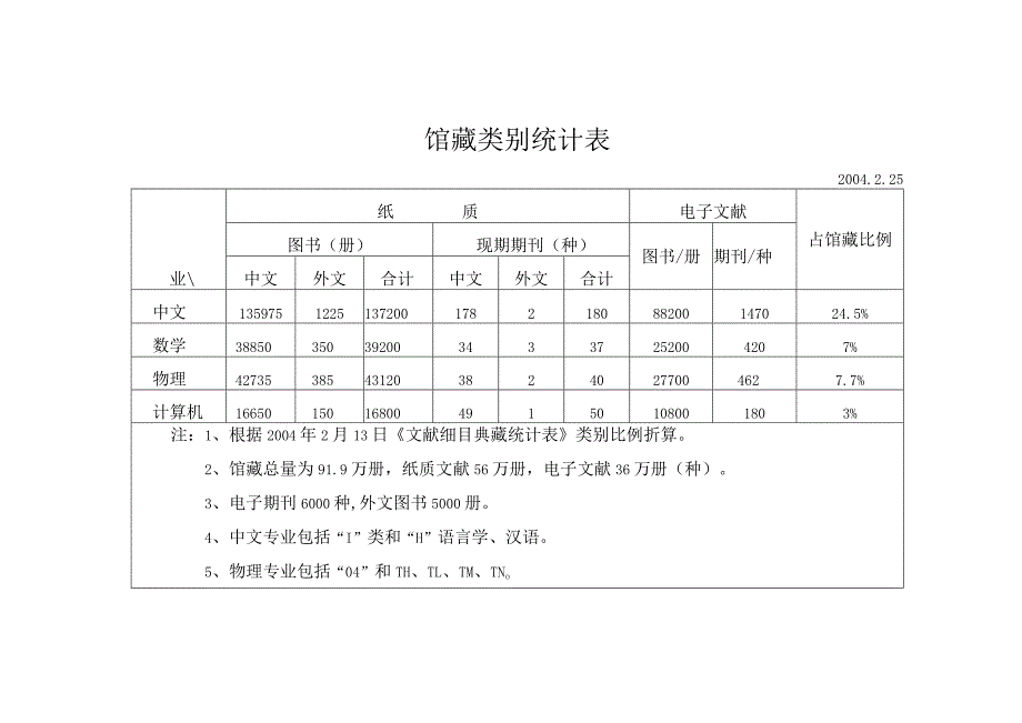 馆藏类别统计表.docx_第1页