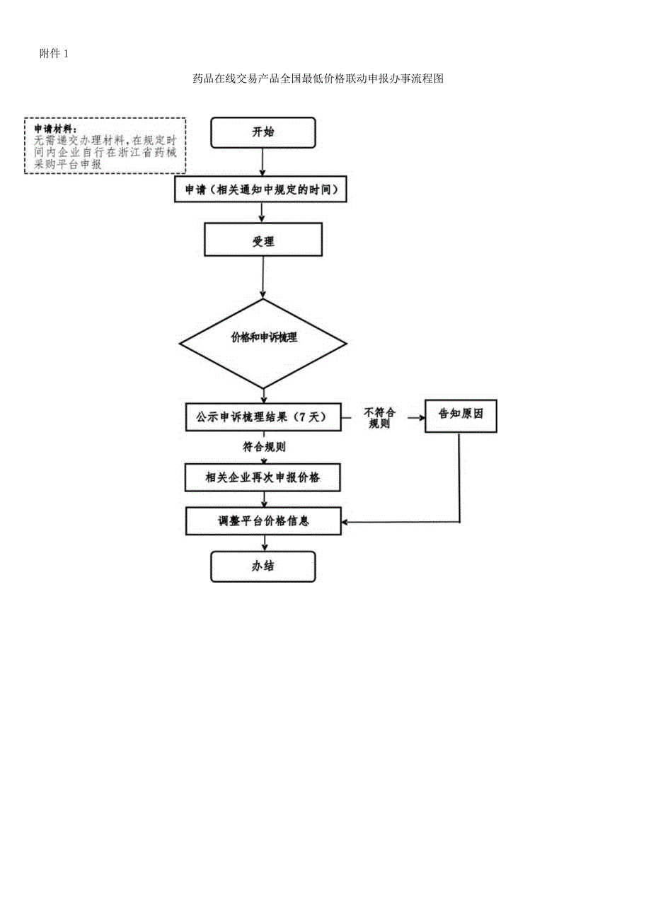 药品在线交易产品全国最低价格联动申报服务指南.docx_第2页