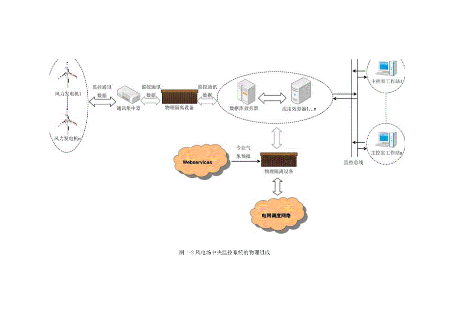 大型风电场远程与中央监控系统技术方案.docx_第2页
