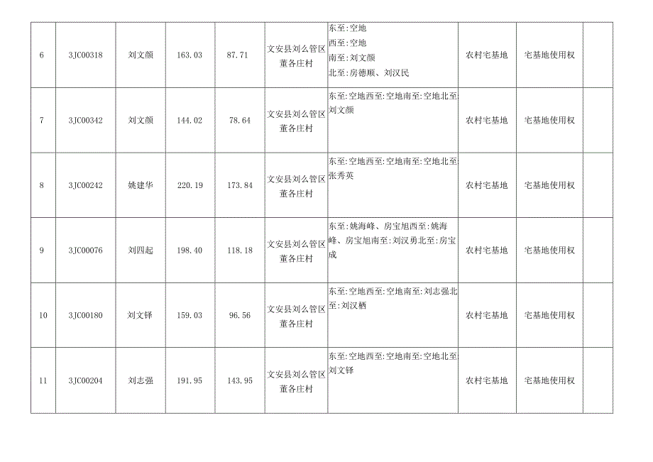 董各庄村农村宅基地房地一体权属信息明细表.docx_第2页