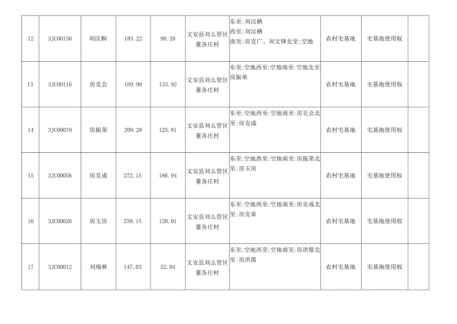 董各庄村农村宅基地房地一体权属信息明细表.docx_第3页