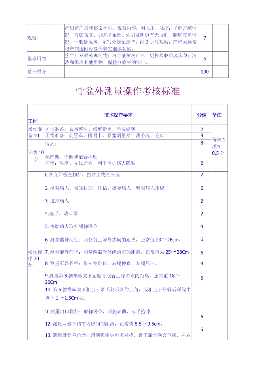 妇产科护理操作技能评分标准.docx_第2页