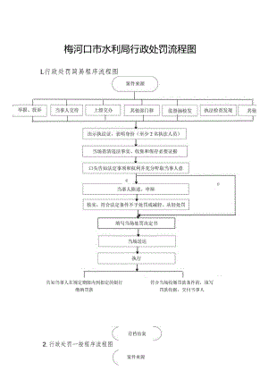 梅河口市水利局行政处罚流程图.docx