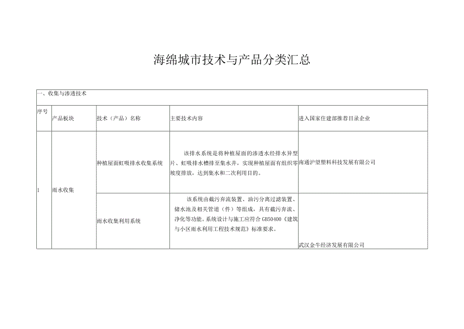 海绵城市技术与产品分类汇总.docx_第1页