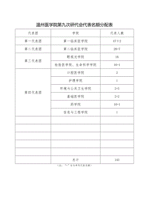 温州医学院第九次研代会代表名额分配表.docx