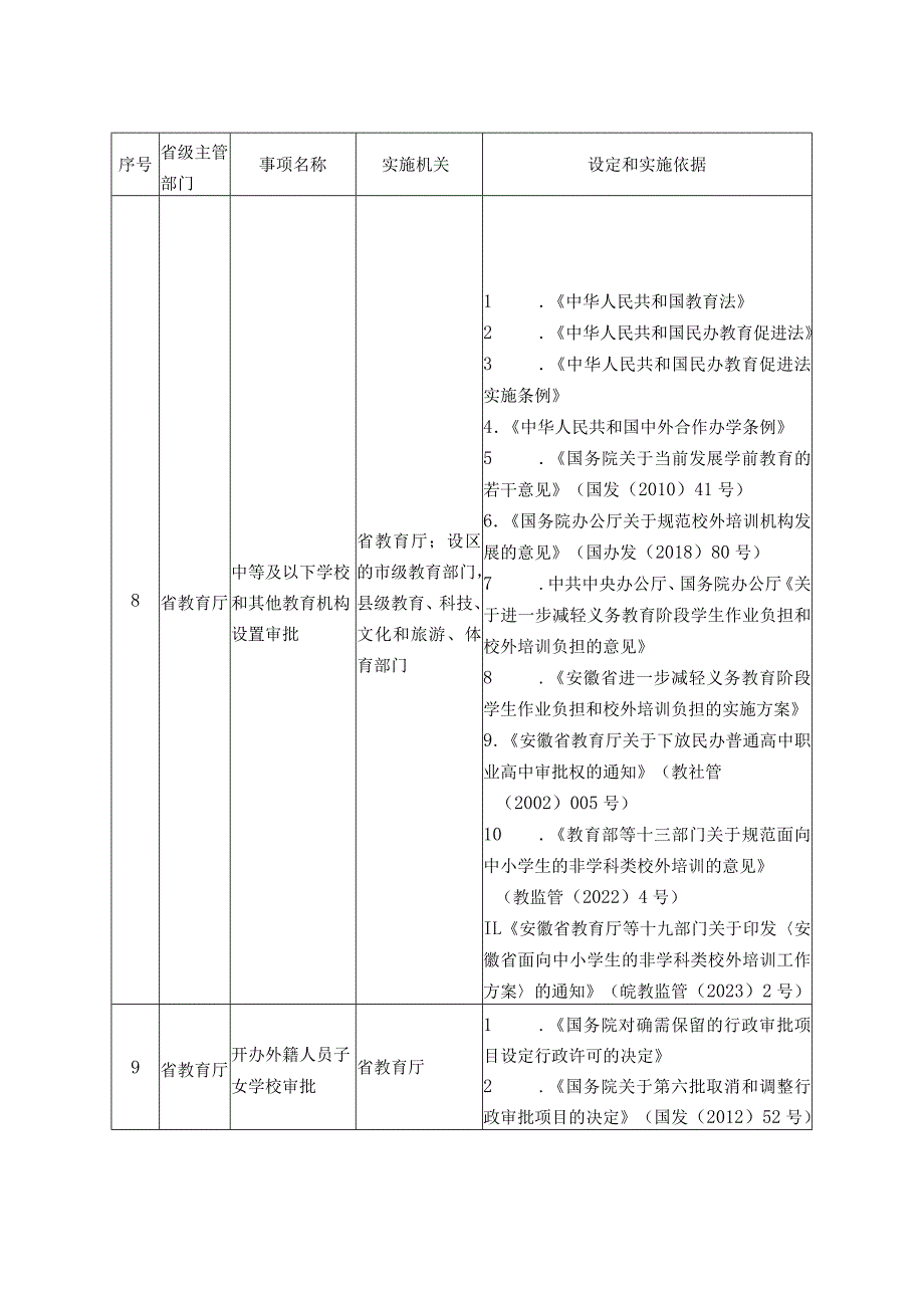 安徽省行政许可事项清单（2023年版）.docx_第3页