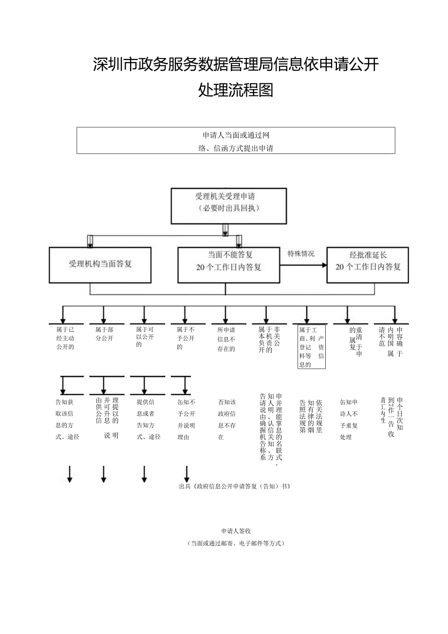 深圳市政务服务数据管理局信息依申请公开处理流程图.docx_第1页