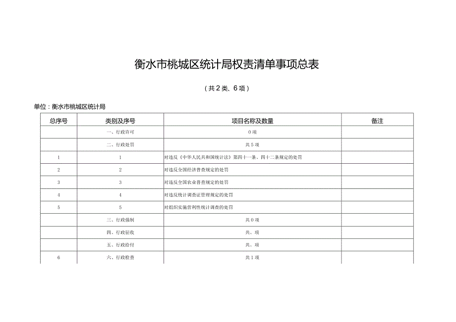 衡水市桃城区统计局权责清单事项总表.docx_第1页