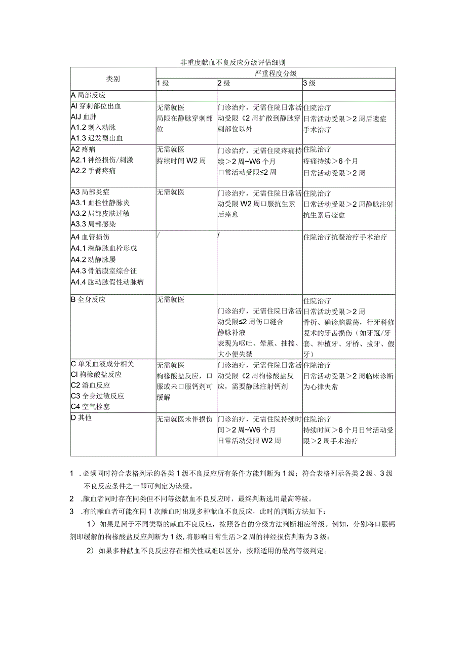 非重度献血不良反应分级评估细则.docx_第1页