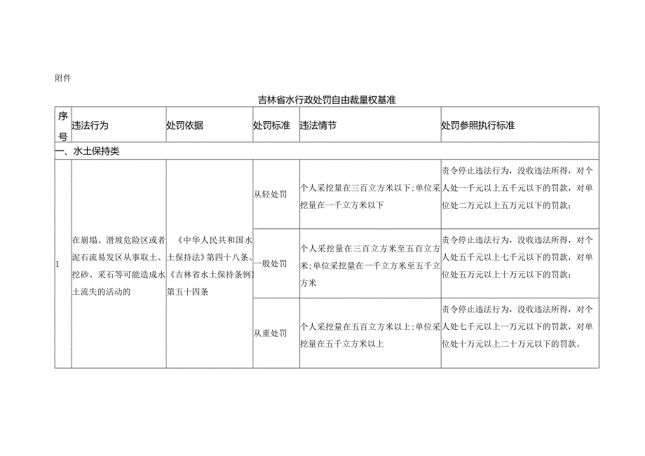 《吉林省水行政处罚自由裁量权基准》.docx_第1页