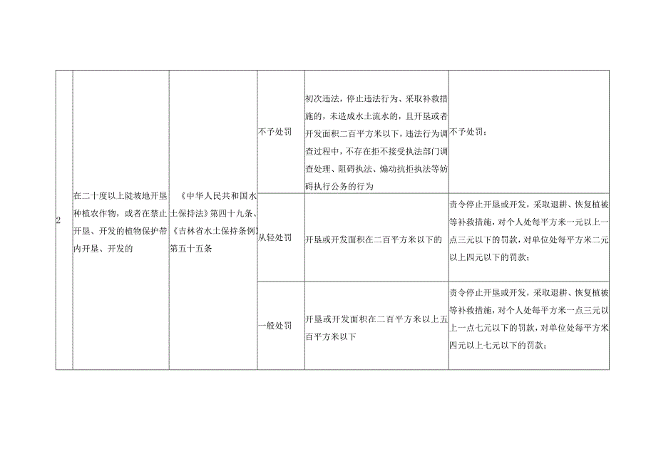 《吉林省水行政处罚自由裁量权基准》.docx_第2页