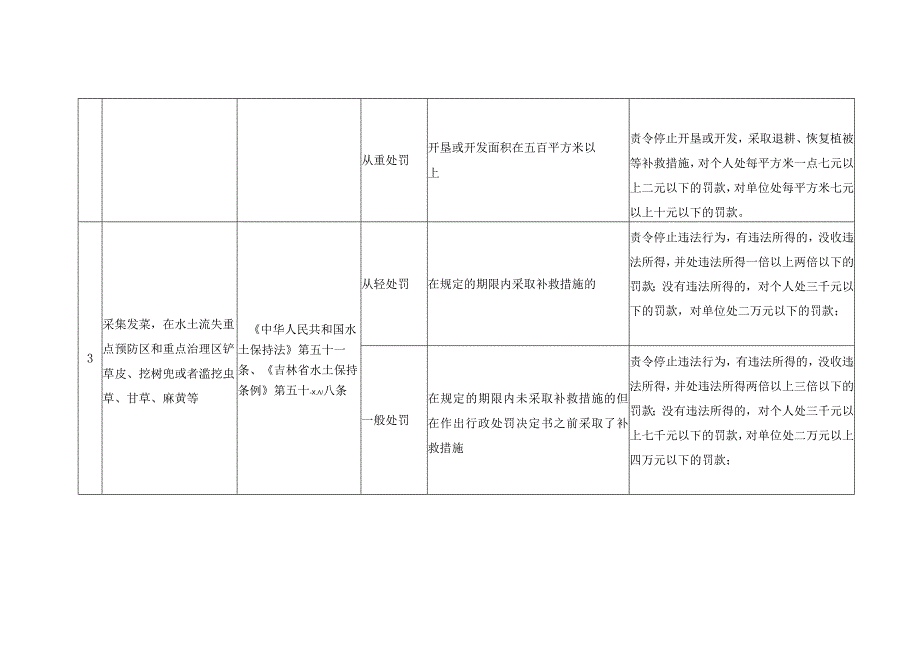 《吉林省水行政处罚自由裁量权基准》.docx_第3页