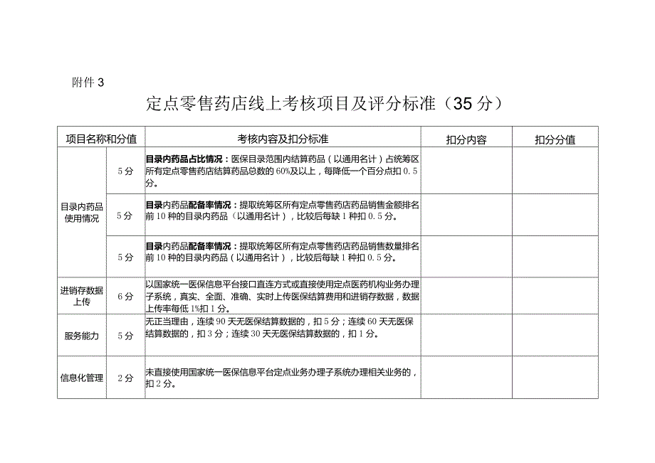 河北定点零售药店线上、线下考核项目及评分标准.docx_第1页