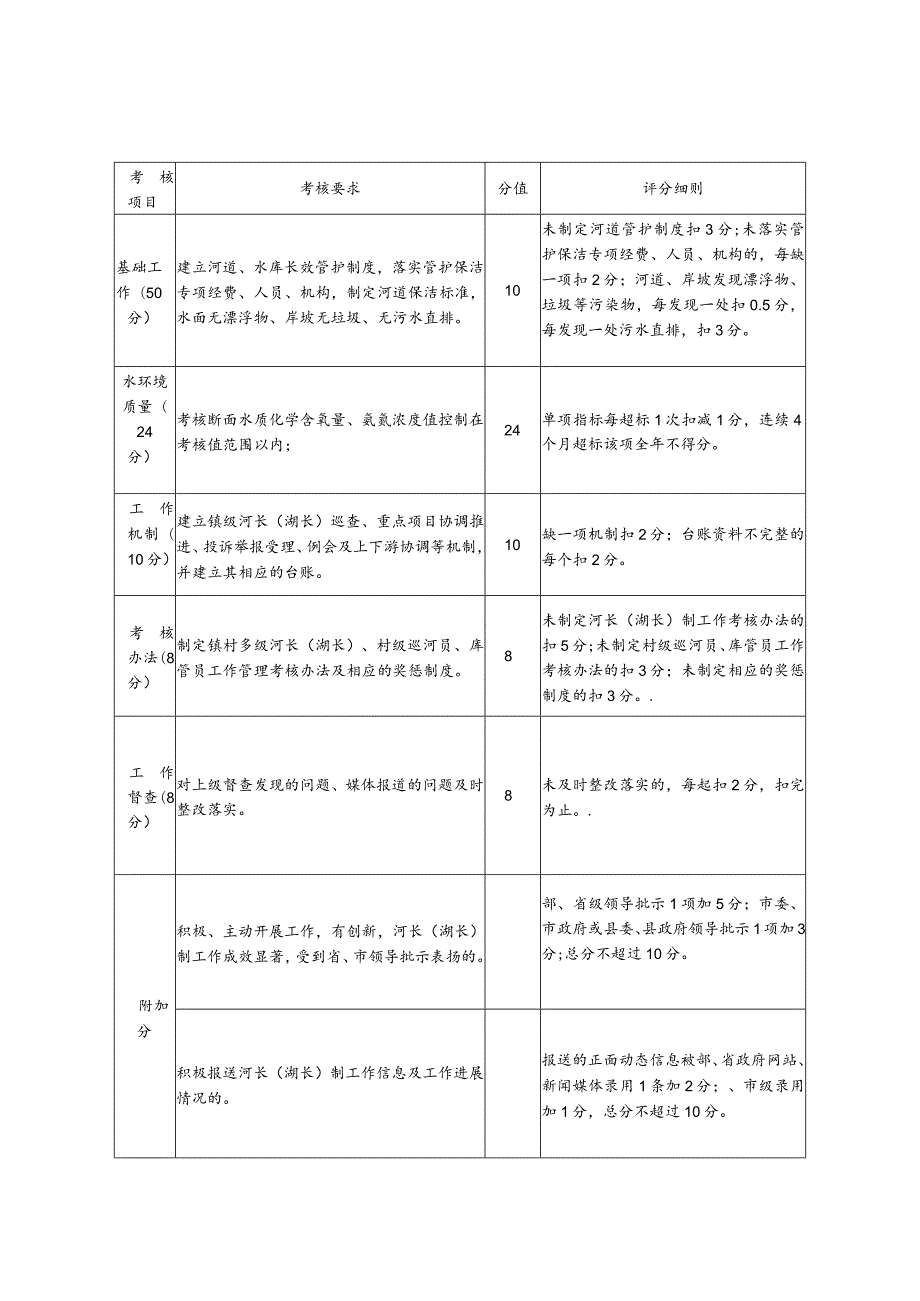 永寿县河长湖长制工作考核评分细则.docx_第2页