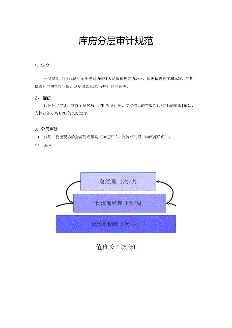 库房分层审计规范物流部管理者审计流程、内容、方法.docx_第1页