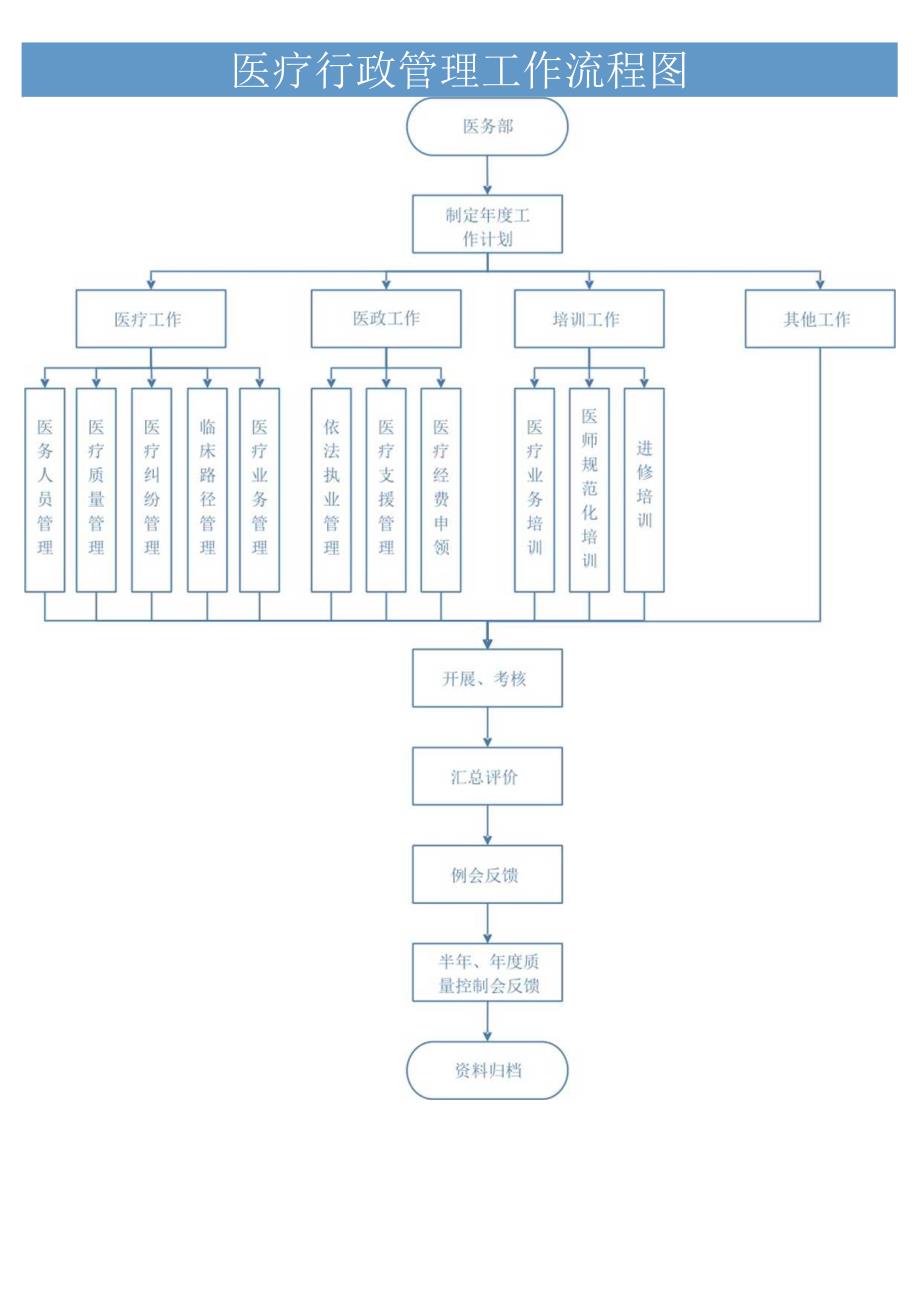 医疗行政管理工作流程图.docx_第1页