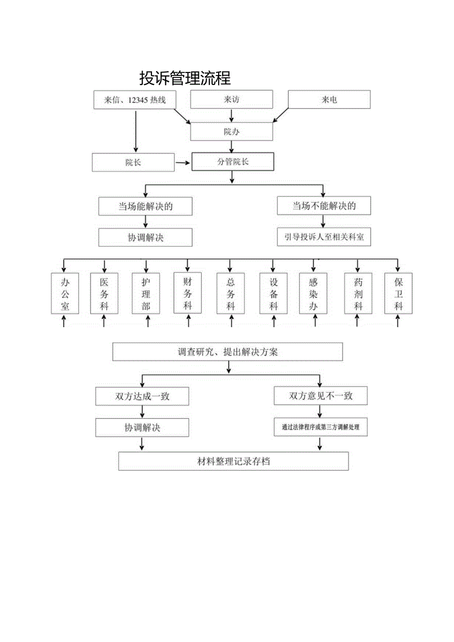 投诉管理流程.docx_第1页