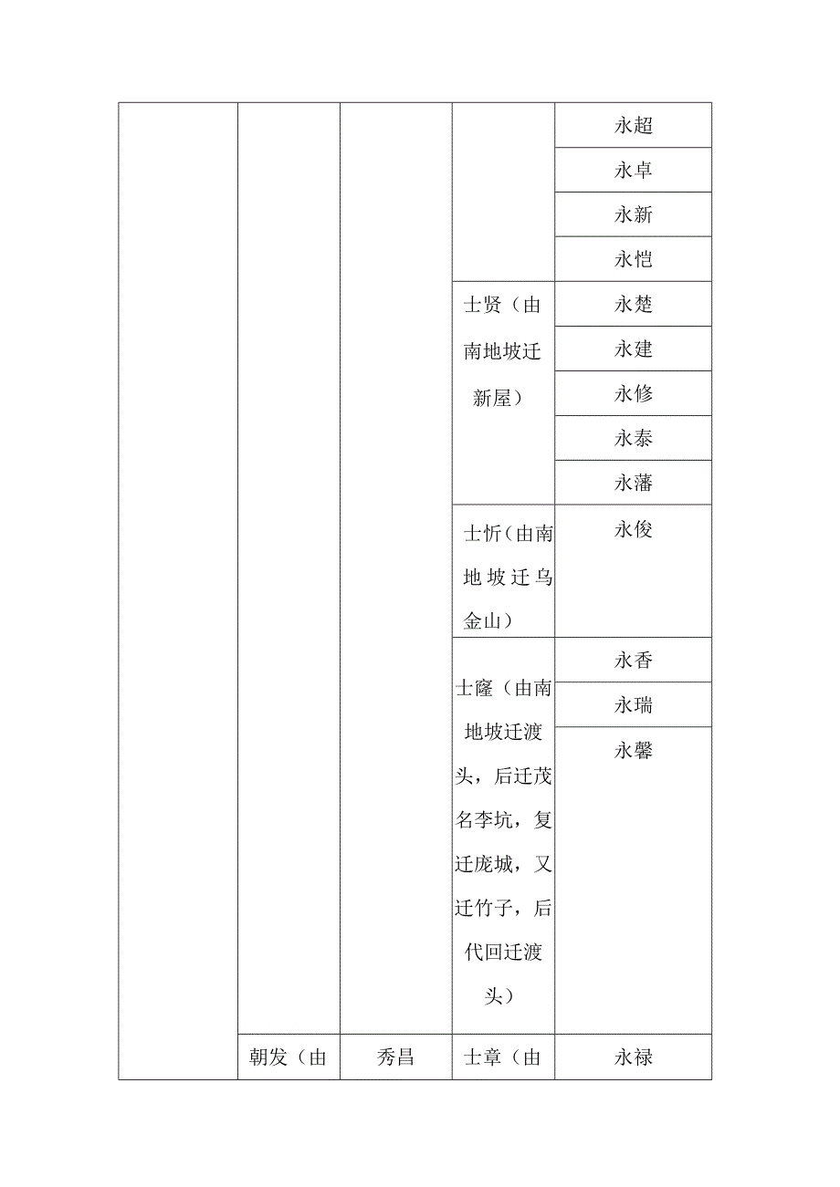 化州南地坡林氏一至五世世系表.docx_第3页