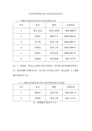 化州市那务镇六村小学历任行政负责人.docx