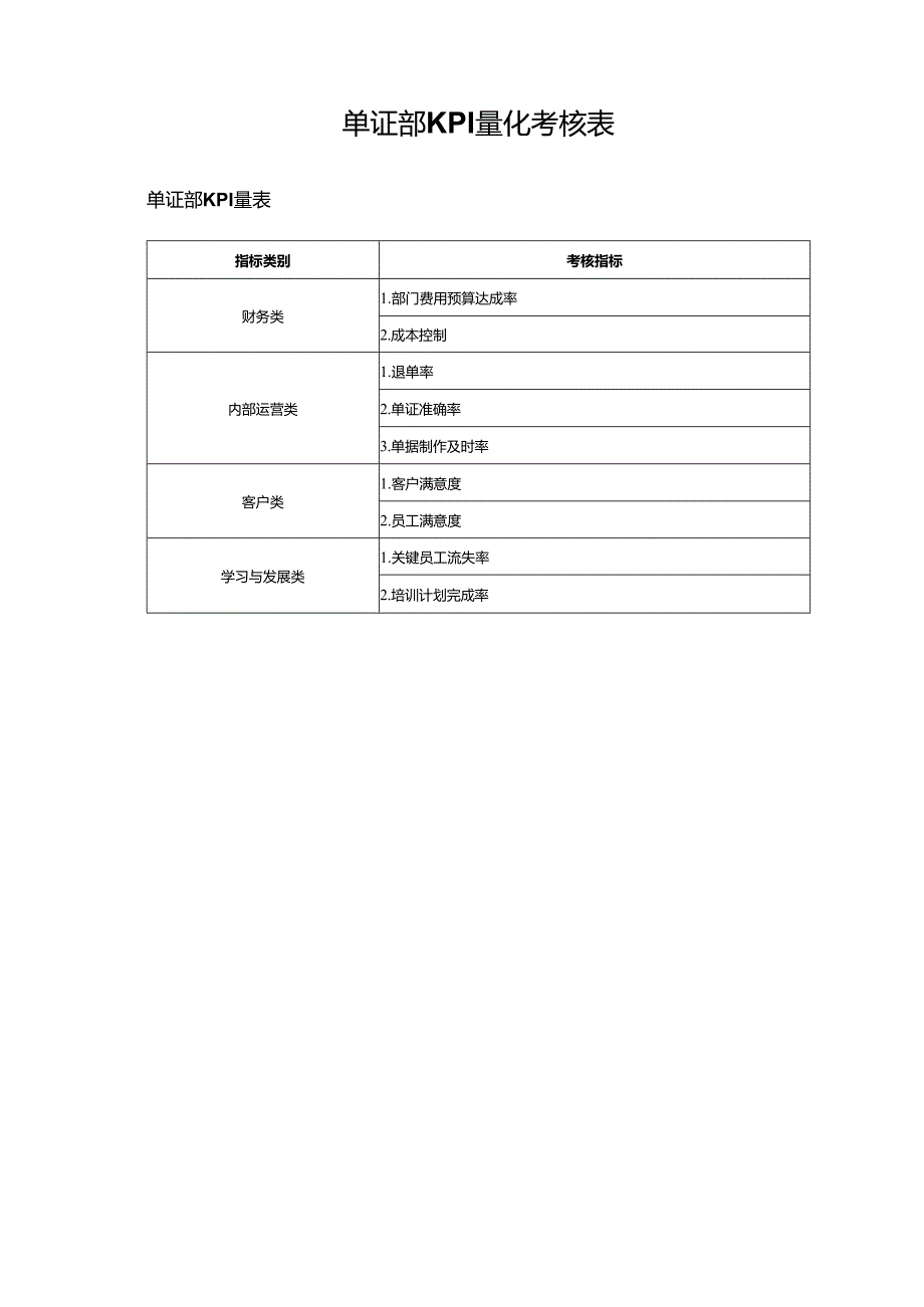 单证部KPI量化考核表.docx_第1页