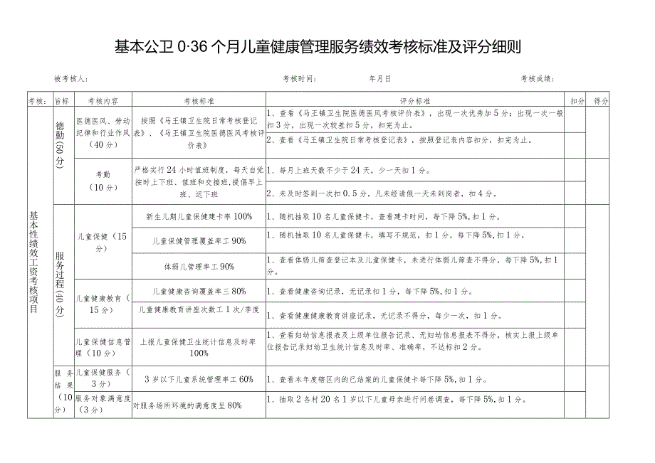 医院基本公卫科0-36个月儿童健康管理服务绩效考核标准、考核明细.docx_第1页