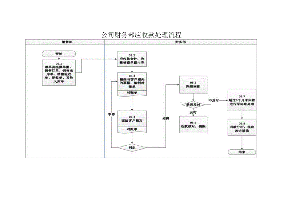 公司财务部应收款处理流程.docx_第1页