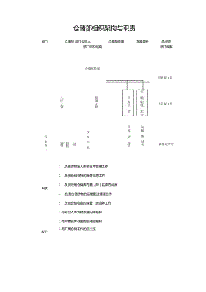 仓储部组织架构与职责.docx