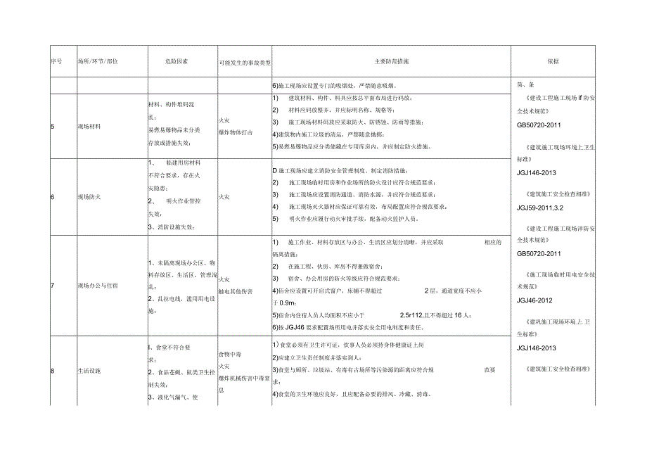 建筑施工行业安全风险辨识及管控指导清单.docx_第3页