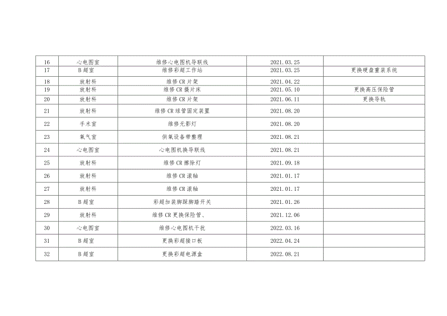 优质医养结合示范中心创建资料：医疗仪器设备维修保养制度、仪器设备维修保养登记表、维修保养记录表.docx_第3页