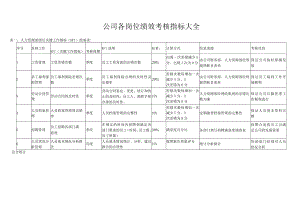 公司各岗位绩效考核指标大全.docx