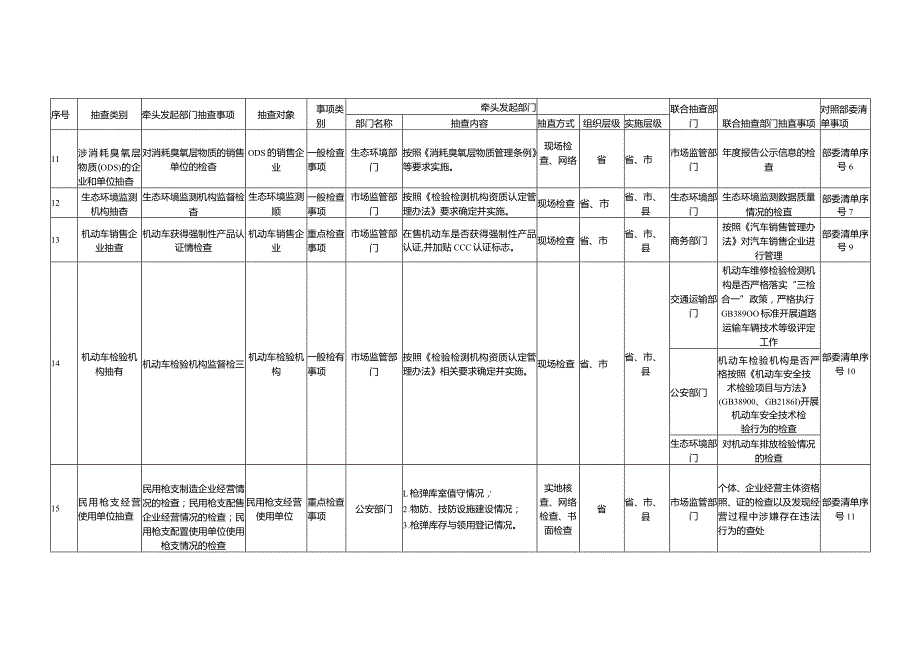 四川省市场监管领域部门联合抽查事项清单（第四版）.docx_第3页