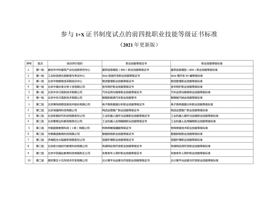 2021年更新版-参与1+X证书制度试点的前四批职业技能等级证书标准.docx_第1页