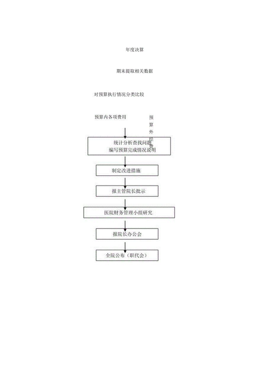 三甲医院财务工作流程图.docx_第2页