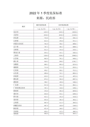 2022年1季度低保标准.docx