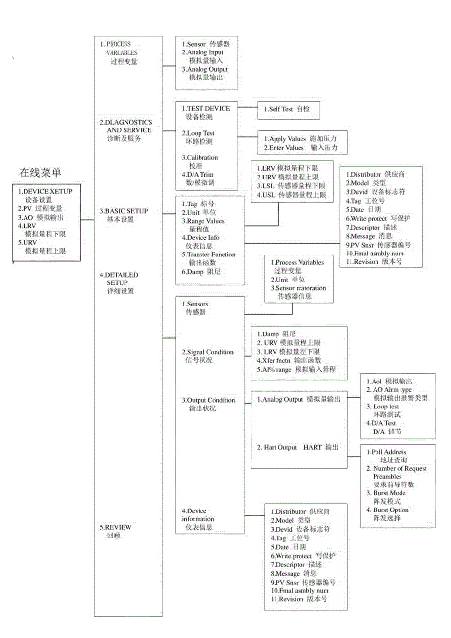 HART操作树形图.docx_第1页