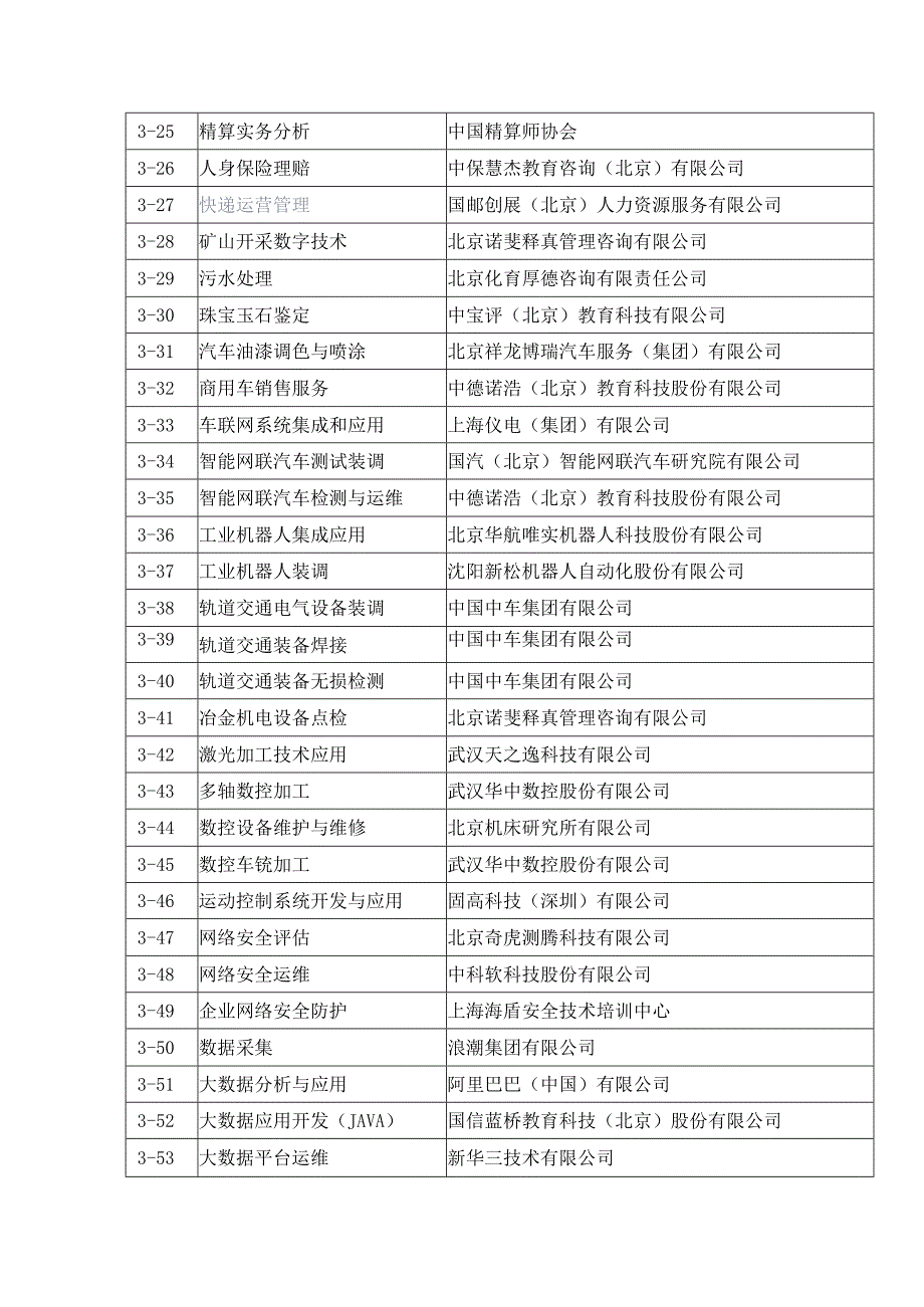 “1+X”证书制度试点职业技能等级证书全名录.docx_第3页